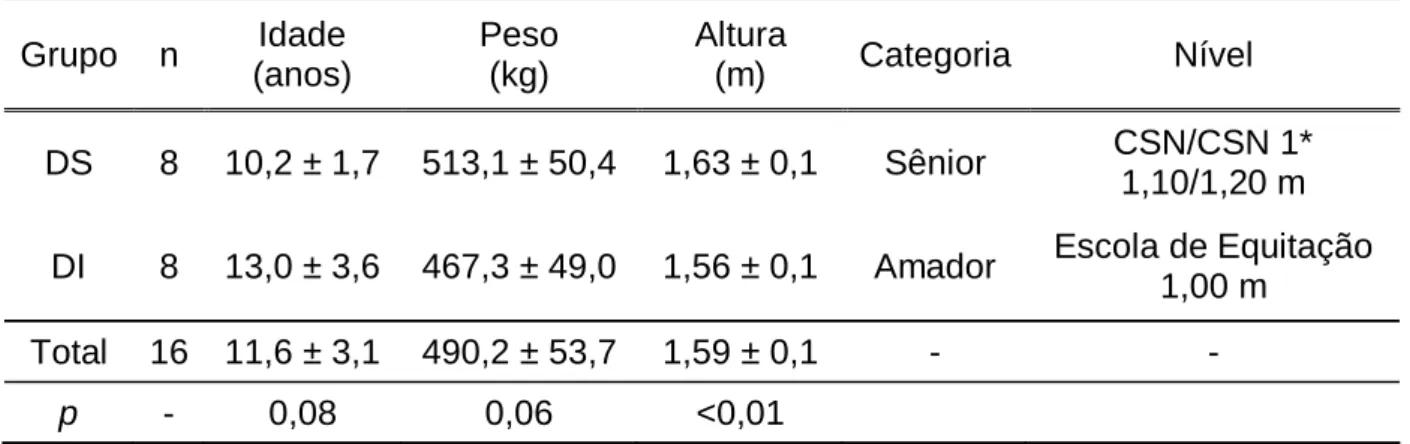 Tabela 1. Dados biométricos médios (média ± desvio padrão) dos animais do grupo de  desempenho superior (DS) e desempenho inferior (DI)