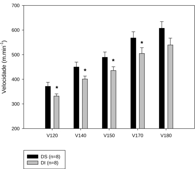 Figura 6. Variáveis associadas às frequências cardíacas de equinos de salto da raça  Brasileiro de Hipismo distribuídos em grupo de desempenho superior (DS) e  inferior (DI) antes e após a realização de teste de velocidades incrementais  (TVI)