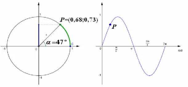Figura 4.02 – Função seno no intervalo  α ∈ [ 0 ; 2 π ]