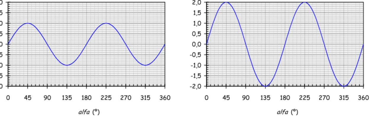 Figura 4.03  – Função  y ( t ) = sen ( ω t )  e  y ( t ) = 2 sen ( ω t )
