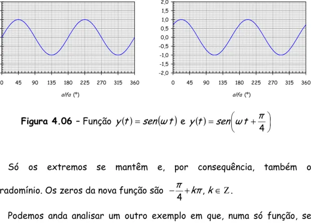 Figura 4.06 – Função  y ( ) t = sen ( ω t )  e  ( ) 