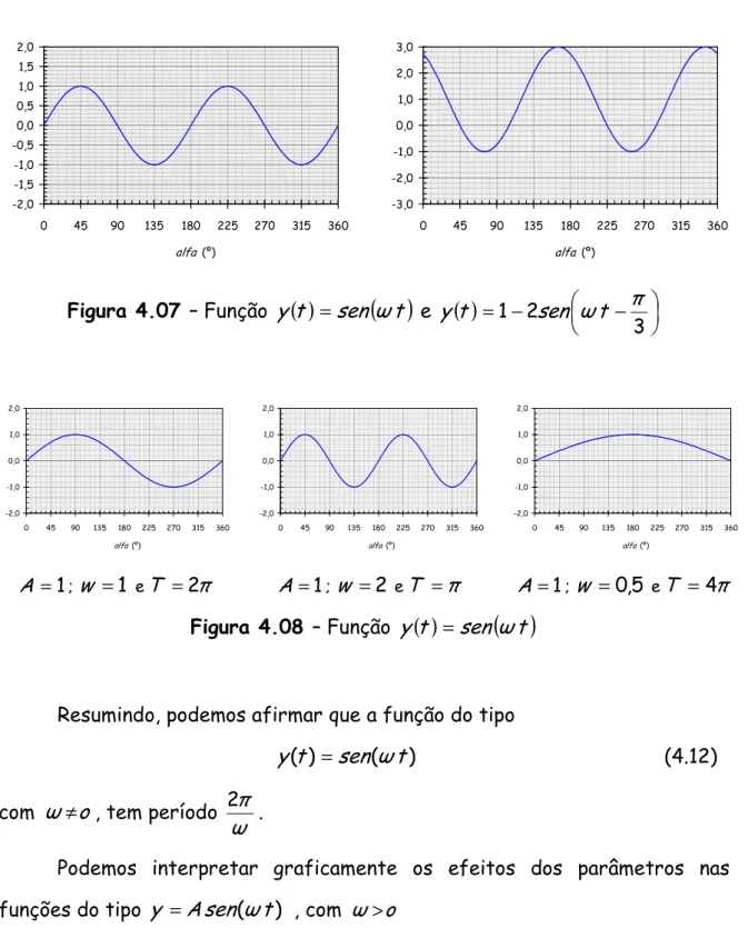 Figura 4.07 – Função  y ( ) t = sen ( ω t )  e  ( ) 