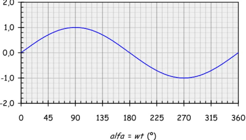 Figura 4.09 – Função  y = sen ( ) α