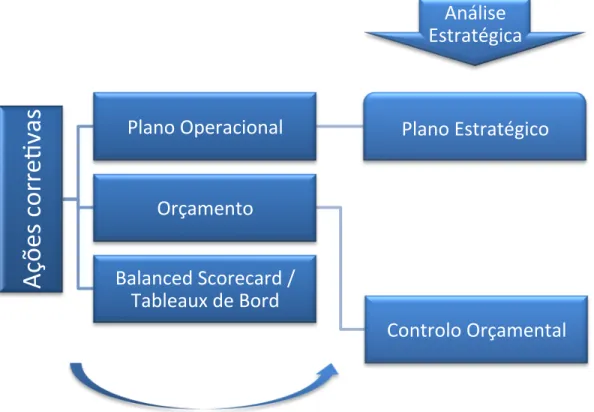 Figura 4: Instrumentos do controlo de gestão 