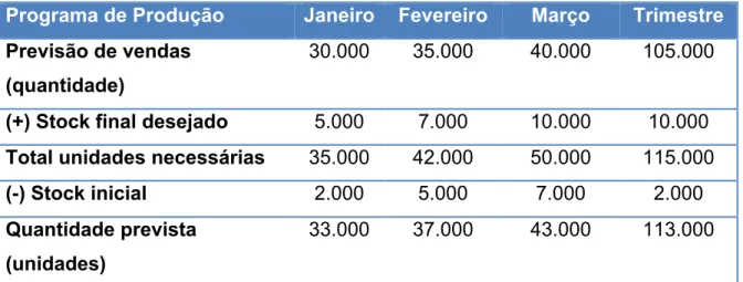 Tabela 5: Programa de Produção 