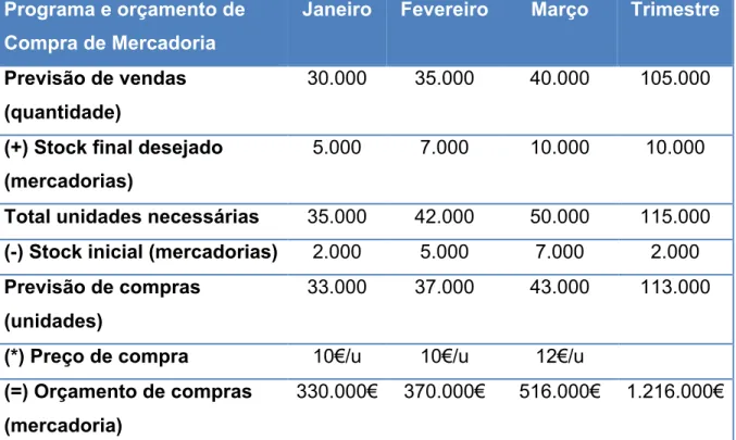 Tabela 9: Programa e orçamento de Compras de Mercadorias  Programa e orçamento de 