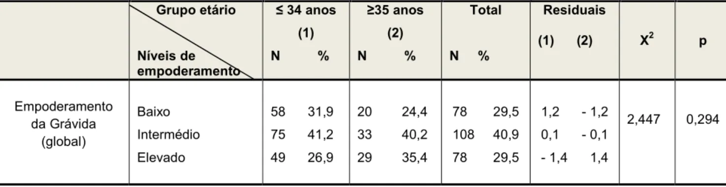 Tabela 4 – Nível de empoderamento da grávida em função do grupo etário  Grupo etário  Níveis de  empoderamento  ≤ 34 anos (1) N          %  ≥35 anos (2) N          %  Total  N     %           Residuais (1)      (2)  X 2  p  Empoderamento  da Grávida  (glob