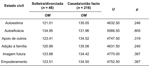 Tabela 6. Teste Mann-Whitney entre o estado civil e o empoderamento 