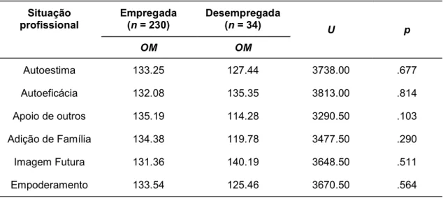 Tabela 7. Teste Mann-Whitney entre a situação profissional e o empoderamento Situação  profissional  Empregada (n = 230)  Desempregada (n = 34)  U  p  OM  OM  Autoestima  133.25  127.44  3738.00  .677  Autoeficácia  132.08  135.35  3813.00  .814  Apoio de 