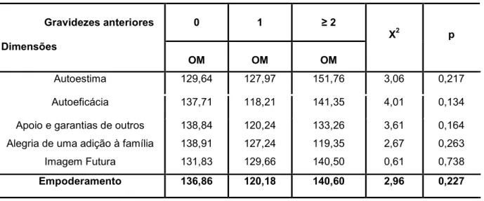 Tabela 9. Teste Kruskal-Wallis entre as gravidezes anteriores e o empoderamento               Gravidezes anteriores   Dimensões  0  1  ≥ 2  X 2  p  OM  OM  OM  Autoestima  129,64  127,97  151,76  3,06  0,217  Autoeficácia  137,71  118,21  141,35  4,01  0,1