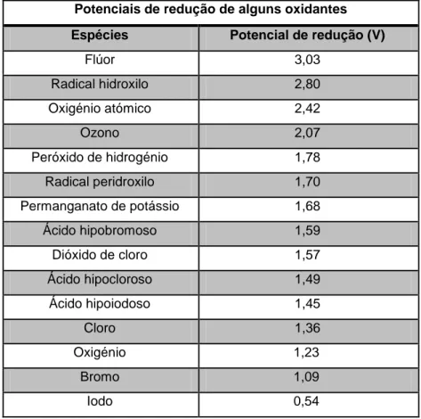 Tabela 1.2 – Potenciais de redução de alguns oxidantes químicos habitualmente usados (Legrini  et al., 1993; Domènech et al., 2001)