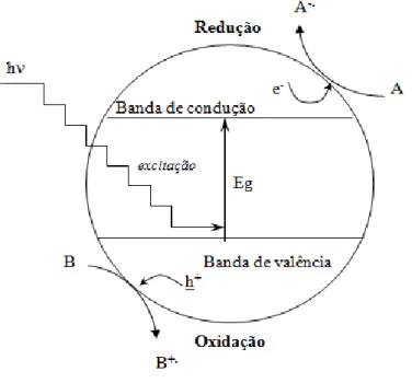 Figura 1.1 – Esquema representativo do mecanismo de fotoactivação 