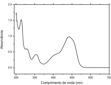 Figura 2.5 – Espectro de absorção UV-Vis do corante Laranja II.  