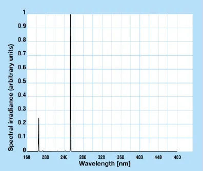 Figura 2.11 – Espectro de emissão da lâmpada de mercúrio de baixa pressão Heraeus TNN 15/32  (Heraeus Noblelight GmbH)