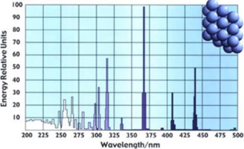 Figura 2.12 – Espectro de emissão da lâmpada de mercúrio de média pressão Heraeus TQ 150  (Heraeus Noblelight GmbH)
