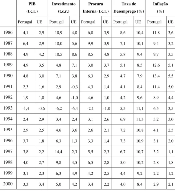 Tabela 3 – Principais Indicadores Econômicos de Portugal e da UE 1986/2000  PIB  (t.c.r.)  Investimento (t.c.r.)  Procura  Interna (t.c.r.)  Taxa de   Desemprego (%)  Inflação (%)     Portugal  UE  Portugal  UE  Portugal  UE  Portugal  UE  Portugal  UE 