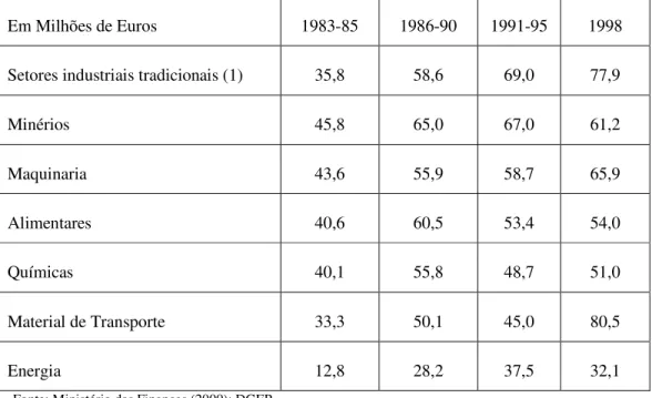 Tabela 6 – Comércio intra-industrial na indústria portuguesa (1983/1998) 