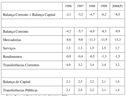 Tabela 8 – Balança Corrente e de Capital de Portugal 1996-2000 (% do PIB) 