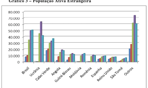 Gráfico 3 – População Ativa Estrangeira 