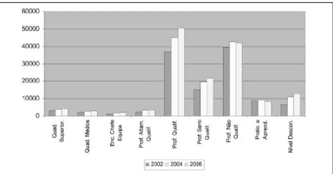 Gráfico 4 - Estrangeiros, segundo o nível de qualificação – 2002 – 2006. 