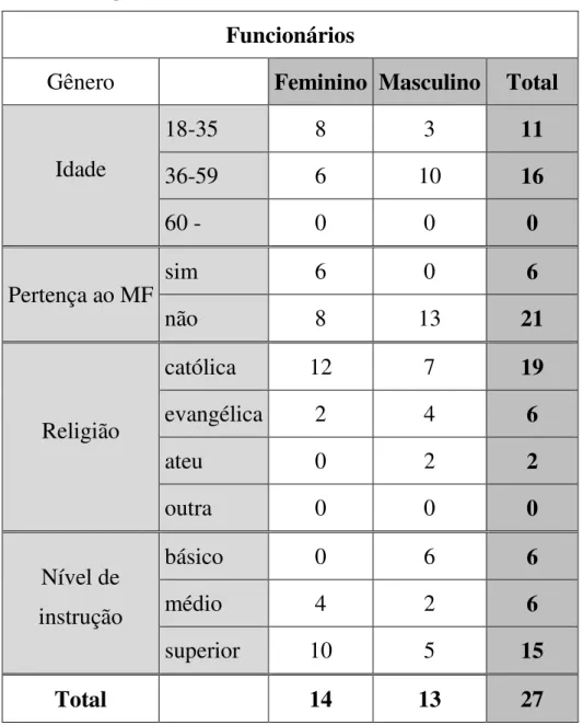 Tabela 5 – Grupo 2: funcionários 