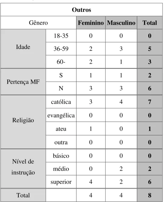 Tabela 6 – Grupo 3: outros 