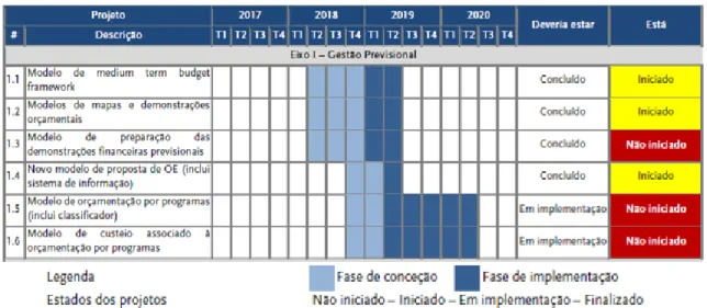 Figura 1 - Estado dos projetos do Plano de Implementação da LEO (julho 2019)  Fonte: TC (2019b, p.17) 