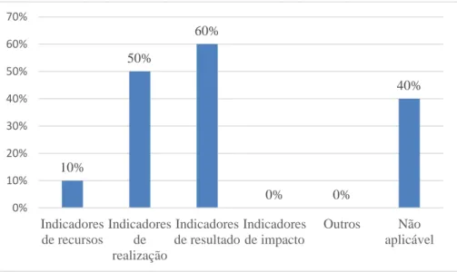 Gráfico 1 – Tipo de Indicadores dos PO 10%50%60%0% 0% 40%0%10%20%30%40%50%60%70%Indicadoresde recursosIndicadoresderealizaçãoIndicadoresde resultadoIndicadoresde impactoOutrosNão aplicável