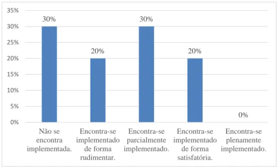 Gráfico 3 - Implementação CA nos PO 