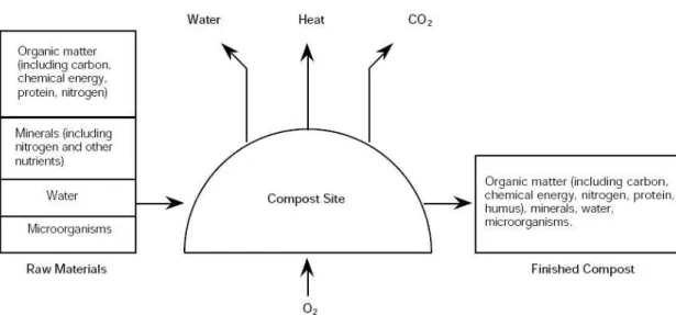 Figure 1 – The composting system (adapted from Rynk, 1992)