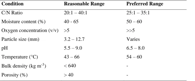Table 1.  Optimal conditions to composting (Rynk, 1992) 
