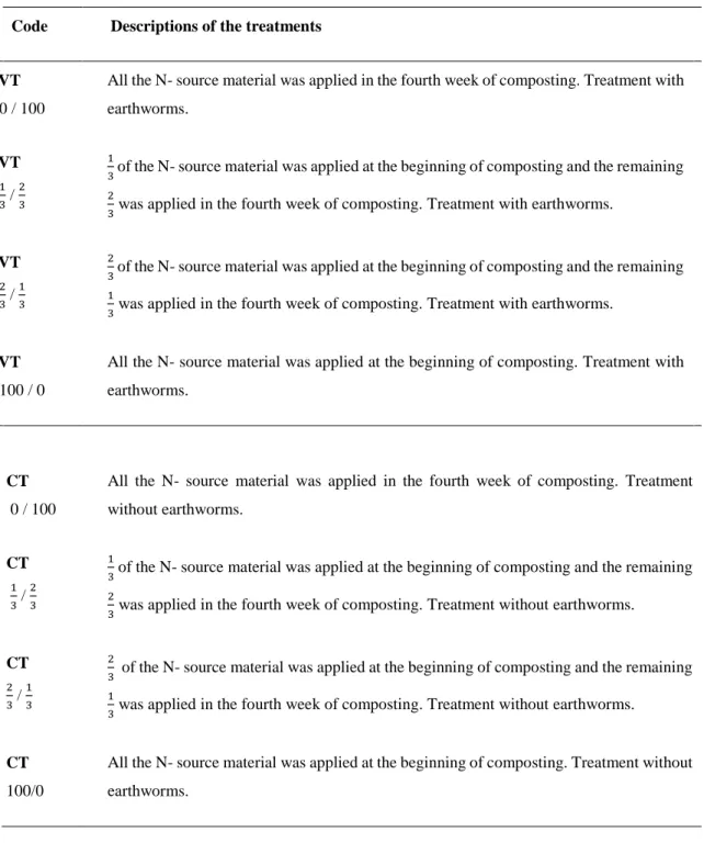 Table 2  – Description in detail of the treatments. 