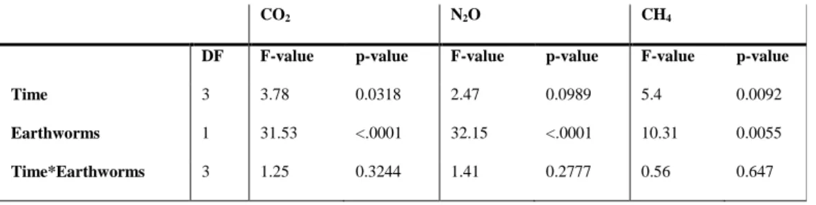 Table 3 - ANOVA table showing the results for CO 2 , N 2 O, and CH 4  emissions. The considerate variables were: 