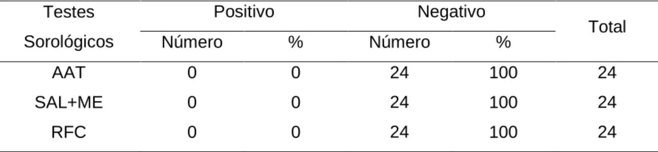 Tabela  2.  Resultados  dos  testes  antígeno  acidificado  tamponado  (AAT),  combinação de soroaglutinação lenta e mercaptoetanol (SAL+ME) e  reação  de  fixação  de  complemento  (RFC)  nas  amostras  de  soro  sanguíneo  colhidas  de  funcionários  de 