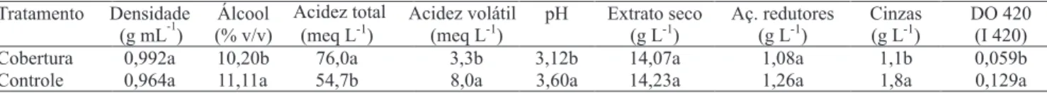 Tabela 2. Parâmetros físico-químicos do vinho da cultivar Moscato Giallo, conduzida em “Y” sob cobertura de plástico impermeável translúcido e a céu aberto (controle)