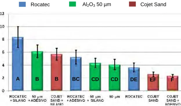 FIGURA 6. RC (Mpa) dos grupos. 