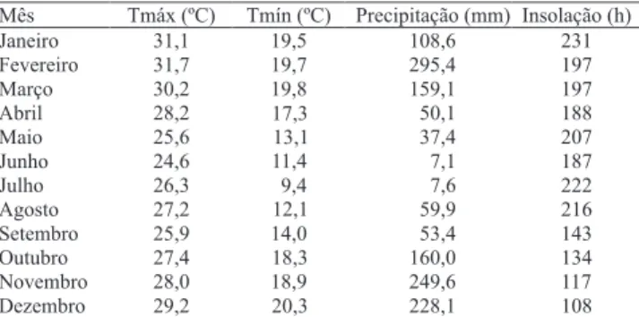 Tabela 1. Valores médios mensais de temperatura máxima (Tmáx), temperatura mínima (Tmín), precipitação pluviométrica e número de horas de insolação, durante o período experimental.