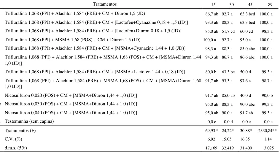 TABELA 7. Resultados para porcentagem de controle de Ipomoea grandiflora aos 15, 30, 45 e 89 dias após o plantio (D.A.P.) de herbicidas aplicados em PPI (pré-plantio incorporado), PRE (pré-emergência), POS (pós-emergência) e JD (jato dirigido) na cultura d