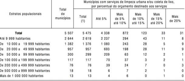 TABELA  I  -  Percentual  do  Orçamento  dos  Municípios  Brasileiros  Destinados  a  Gestão de Resíduos Sólidos por Faixas de População 