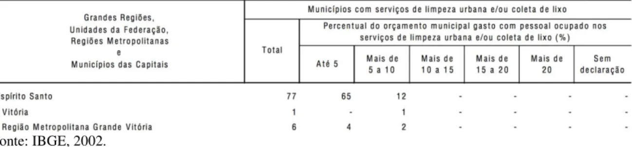 TABELA III - Orçamento dispensado à Gestão de Resíduos na Região Metropolitana  da Grande Vitória 