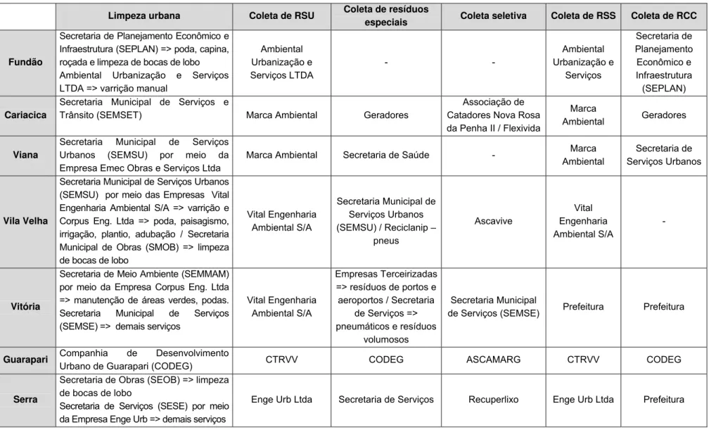 Tabela 1: Quadro dos responsáveis pela prestação dos serviços de resíduos sólidos nos Municípios da RMGV  Limpeza urbana  Coleta de RSU  Coleta de resíduos 