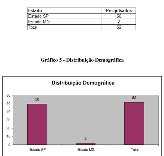 Tabela 5 - Distribuição Demográfica 