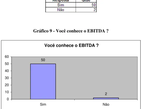 Gráfico 9 - Você conhece o EBITDA ? 