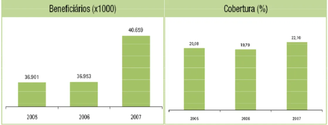 Figura 1: Crescimento do número de beneficiários atendidos pelas operadoras de  planos de saúde e cobertura populacional, Brasil, 2005-2007 