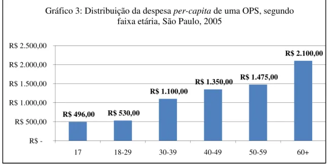 Gráfico 3: Distribuição da despesa per-capita de uma OPS, segundo  faixa etária, São Paulo, 2005