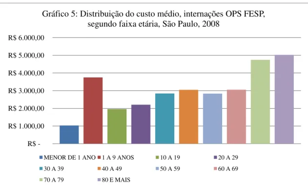 Gráfico 5: Distribuição do custo médio, internações OPS FESP,  segundo faixa etária, São Paulo, 2008
