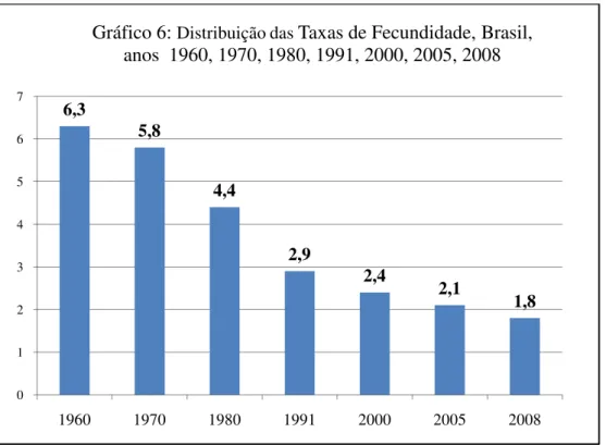 Gráfico 6:  Distribuição das  Taxas de Fecundidade, Brasil,  anos  1960, 1970, 1980, 1991, 2000, 2005, 2008