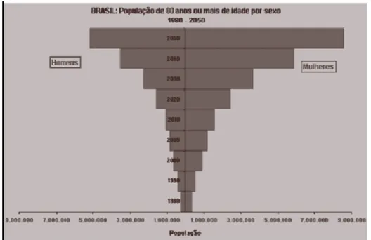Figura 4: População de 80 anos ou mais de idade, segundo sexo, Brasil, 1990-2050 