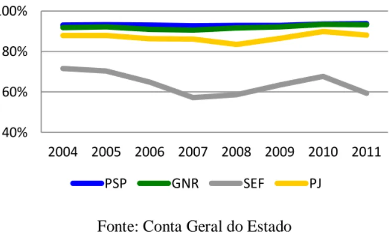Gráfico 11 - Evolução das despesas com o pessoal das FSS em percentagem (2004-2011) 
