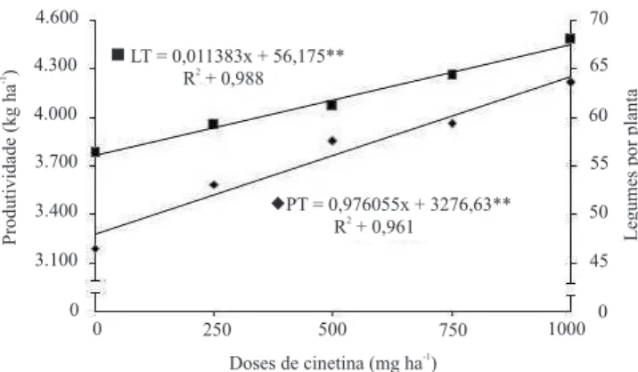 Figura 1. Produtividade (PT) e número de legumes por planta (LT), em razão das doses de cinetina aplicadas no estádio R3.